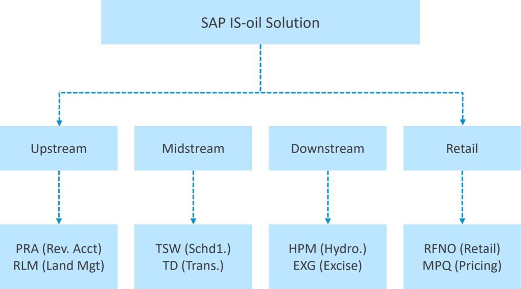 SAP Oil and Gas image