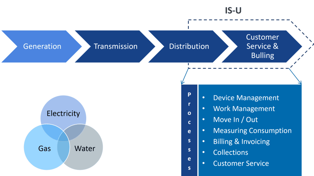 SAP offerings for utilities