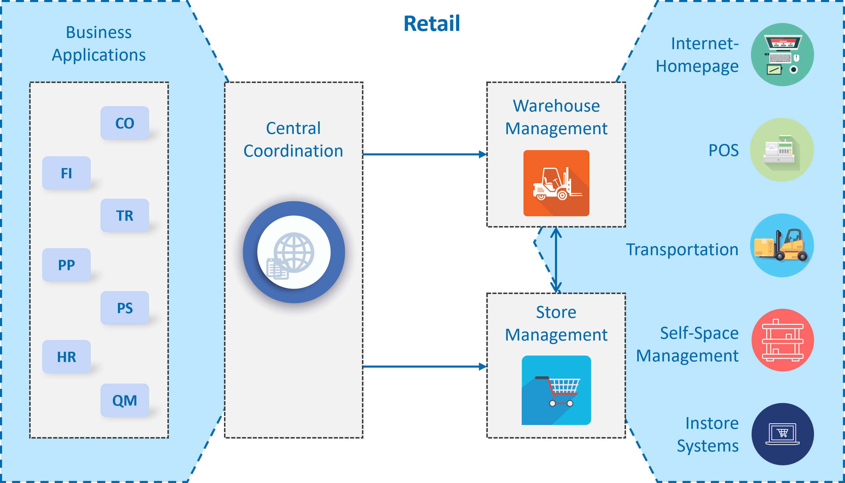sap retail image